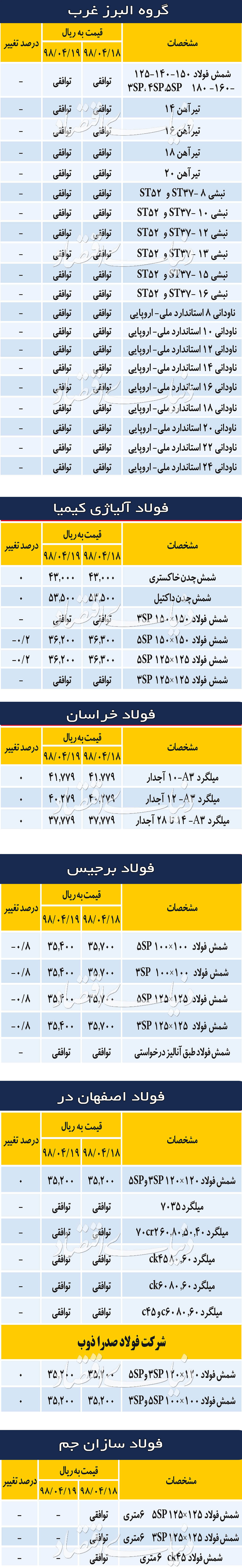 قیمت شمش فولاد همچنان در کانال نزولی billet price reduction - قیمت شمش فولاد همچنان در کانال نزولی