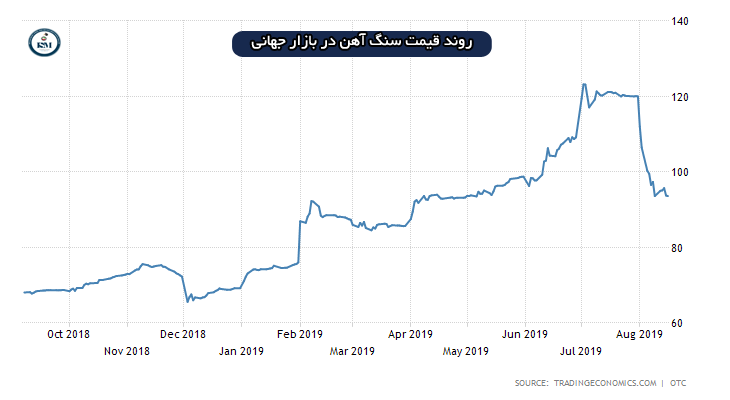 commodity ironore price - وضعیت قیمت سنگ آهن در سایه ناسیونالیسم دولتی