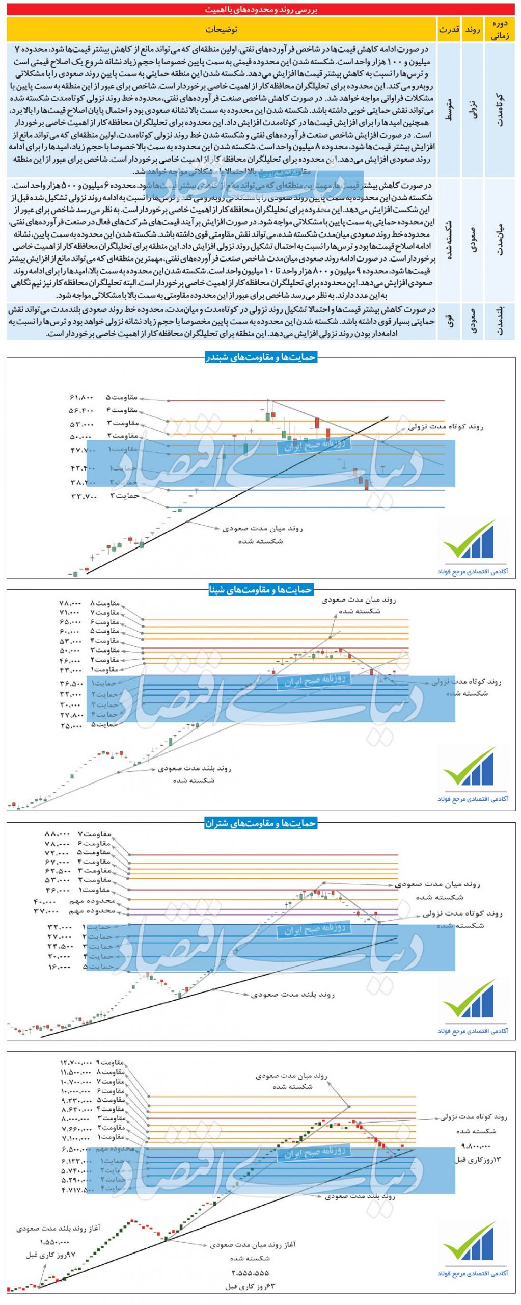 احتمال صعود نماد شپنا و شبندر + نمودار شبندر scaled - احتمال صعود نماد شپنا و شبندر + نمودار