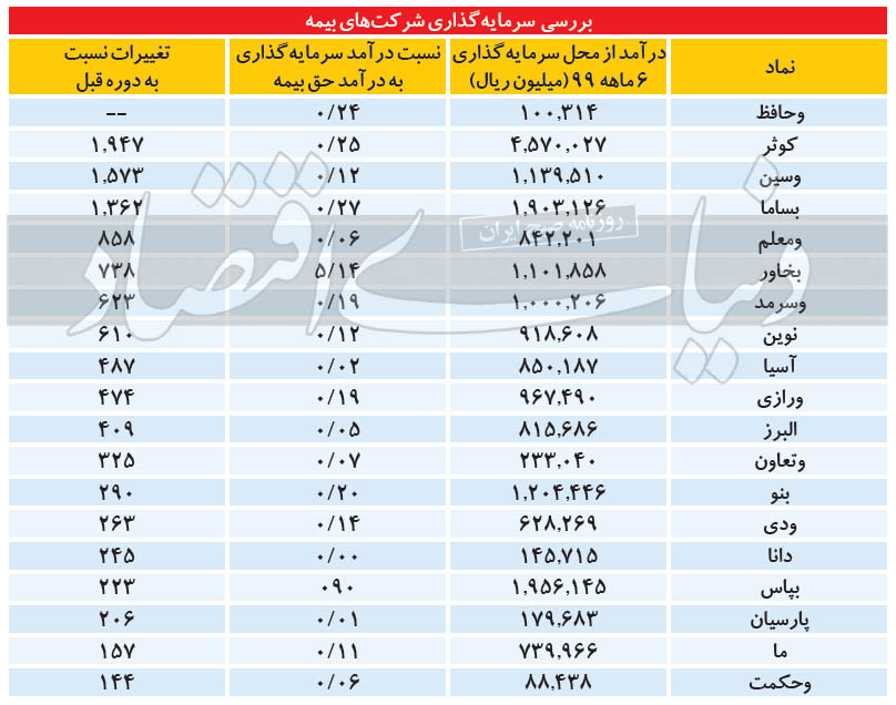 ما دو - آینده روشن صنعت بیمه در بازار سرمایه